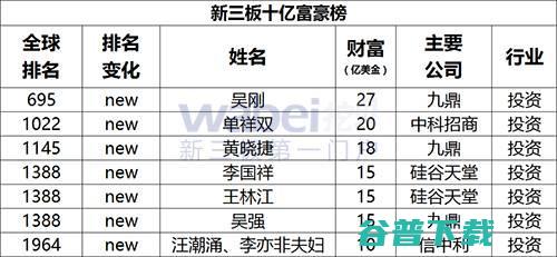 资产富可敌国！ 赵薇上榜 京城最富101人 雷军第2 最年轻者33岁 (资产富裕)